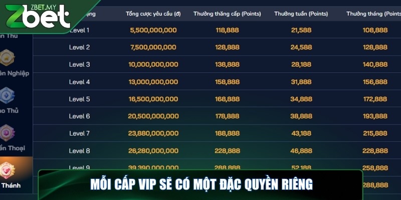 Quyền lợi VIP ZBET - Nâng cao trải nghiệm, xứng tầm đẳng cấp 3 Mỗi cấp VIP sẽ có một đặc quyền riêng